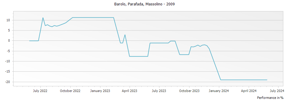 Graph for Massolino Parafada Barolo DOCG – 2009