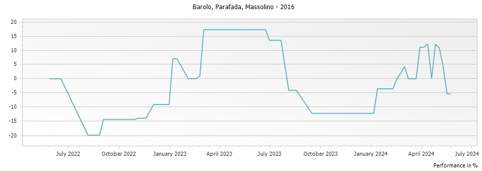 Graph for Massolino Parafada Barolo DOCG – 2016