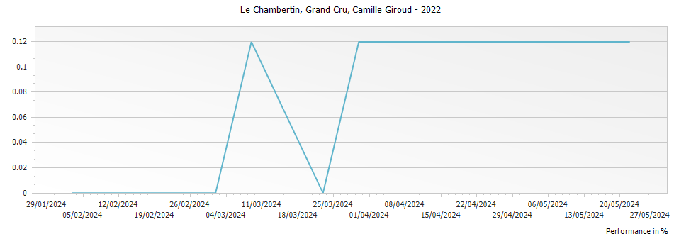 Graph for Camille Giroud Chambertin Grand Cru – 2022