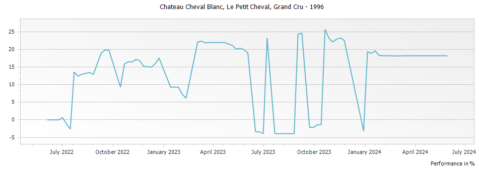 Graph for Le Petit Cheval Saint Emilion Grand Cru – 1996