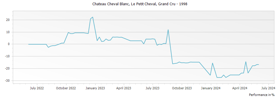 Graph for Le Petit Cheval Saint Emilion Grand Cru – 1998