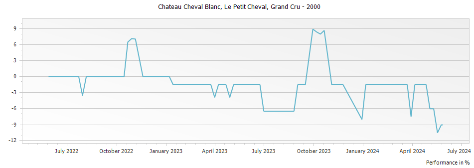 Graph for Le Petit Cheval Saint Emilion Grand Cru – 2000