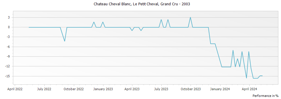 Graph for Le Petit Cheval Saint Emilion Grand Cru – 2003