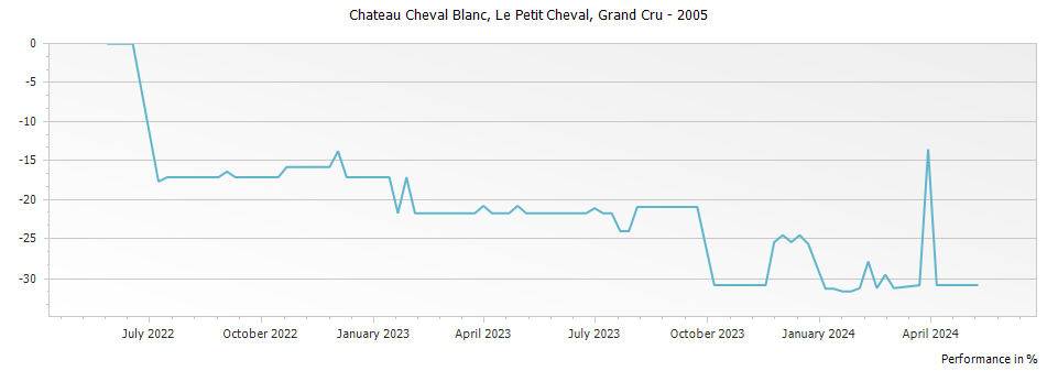 Graph for Le Petit Cheval Saint Emilion Grand Cru – 2005