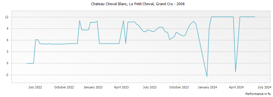 Graph for Le Petit Cheval Saint Emilion Grand Cru – 2008