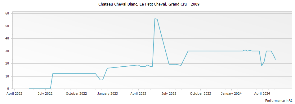 Graph for Le Petit Cheval Saint Emilion Grand Cru – 2009