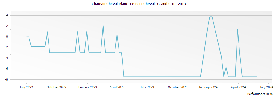 Graph for Le Petit Cheval Saint Emilion Grand Cru – 2013