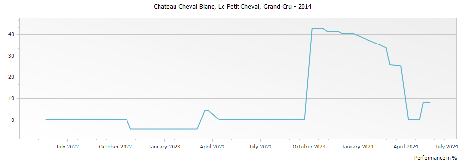 Graph for Le Petit Cheval Saint Emilion Grand Cru – 2014