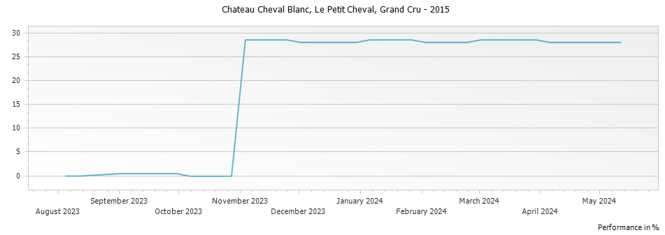 Graph for Le Petit Cheval Saint Emilion Grand Cru – 2015