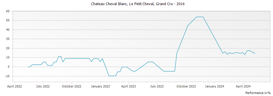 Graph for Le Petit Cheval Saint Emilion Grand Cru – 2016
