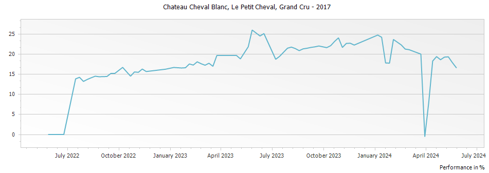 Graph for Le Petit Cheval Saint Emilion Grand Cru – 2017