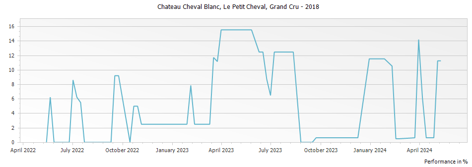Graph for Le Petit Cheval Saint Emilion Grand Cru – 2018
