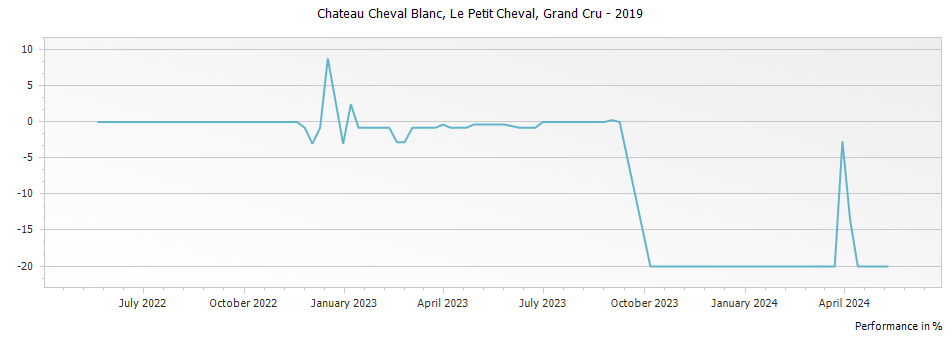 Graph for Le Petit Cheval Saint Emilion Grand Cru – 2019
