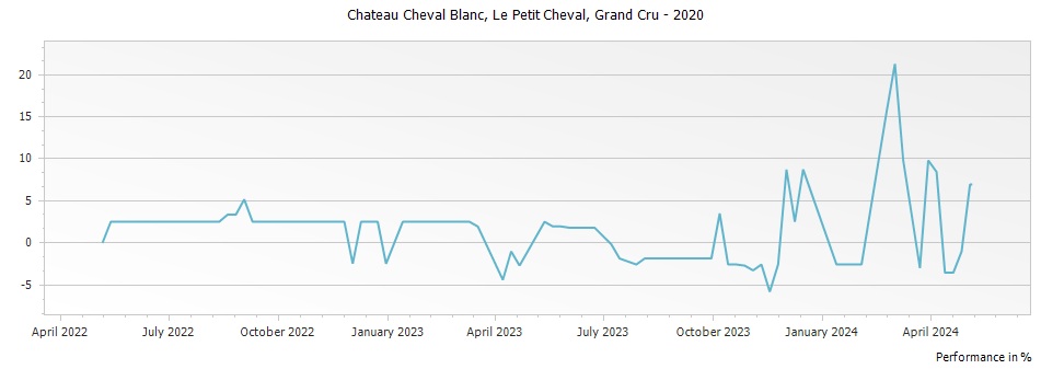 Graph for Le Petit Cheval Saint Emilion Grand Cru – 2020