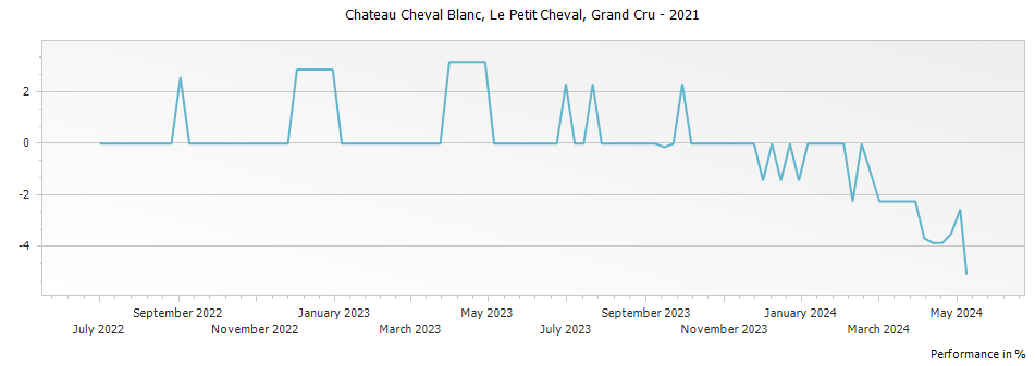 Graph for Le Petit Cheval Saint Emilion Grand Cru – 2021
