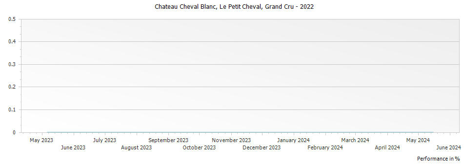 Graph for Le Petit Cheval Saint Emilion Grand Cru – 2022
