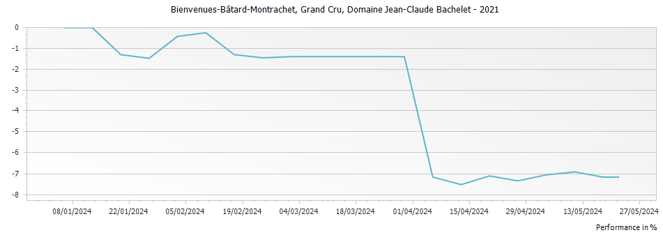 Graph for Domaine Jean-Claude Bachelet et Fils Bienvenues-Batard-Montrachet Grand Cru – 2021