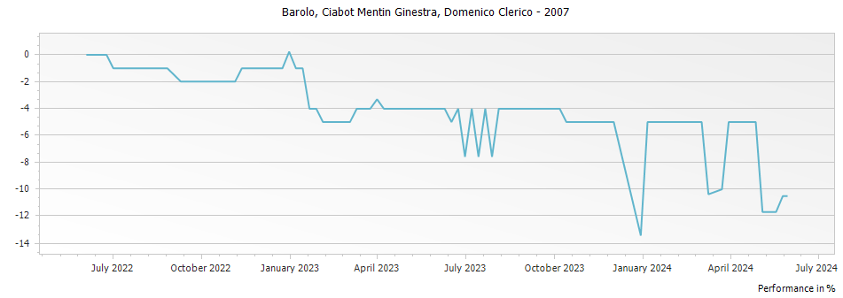 Graph for Domenico Clerico Ciabot Mentin Ginestra Barolo DOCG – 2007