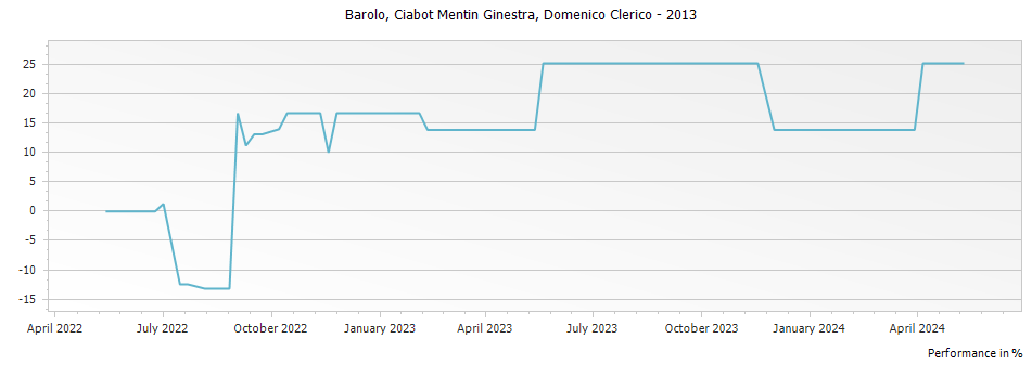 Graph for Domenico Clerico Ciabot Mentin Ginestra Barolo DOCG – 2013