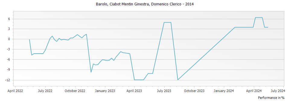 Graph for Domenico Clerico Ciabot Mentin Ginestra Barolo DOCG – 2014