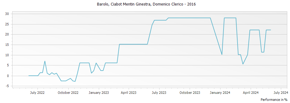 Graph for Domenico Clerico Ciabot Mentin Ginestra Barolo DOCG – 2016