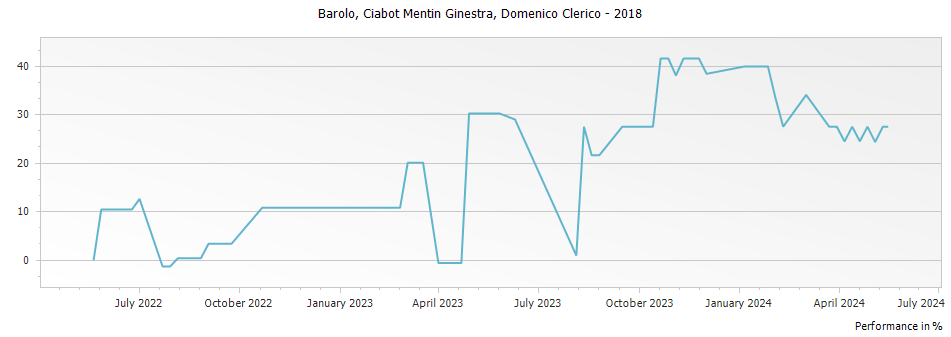 Graph for Domenico Clerico Ciabot Mentin Ginestra Barolo DOCG – 2018