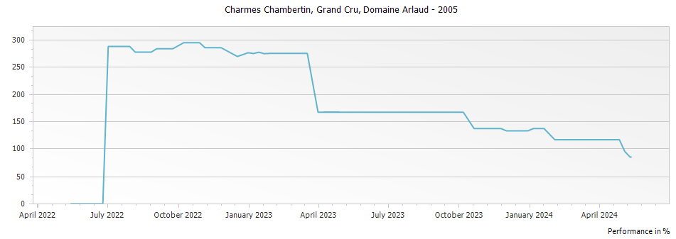 Graph for Domaine Arlaud Charmes Chambertin Grand Cru – 2005