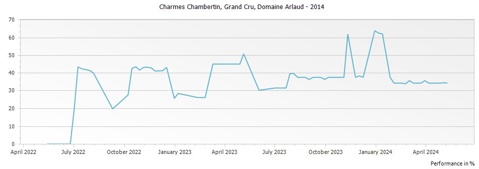 Graph for Domaine Arlaud Charmes Chambertin Grand Cru – 2014