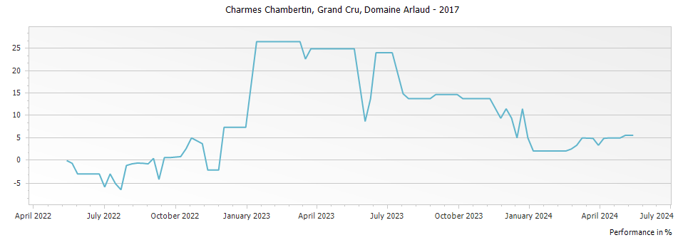 Graph for Domaine Arlaud Charmes Chambertin Grand Cru – 2017