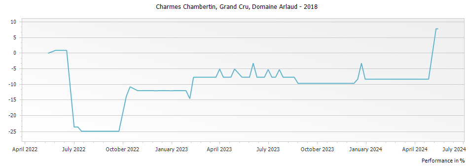 Graph for Domaine Arlaud Charmes Chambertin Grand Cru – 2018