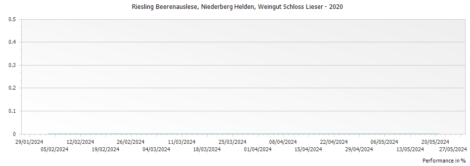 Graph for Weingut Schloss Lieser Niederberg Helden Riesling Beerenauslese – 2020
