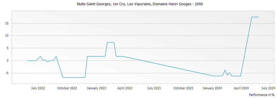Graph for Domaine Henri Gouges Nuits-Saint-Georges Les Vaucrains Premier Cru – 2006