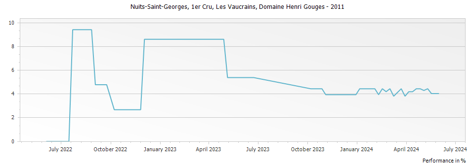 Graph for Domaine Henri Gouges Nuits-Saint-Georges Les Vaucrains Premier Cru – 2011