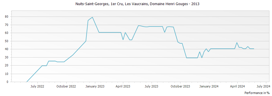 Graph for Domaine Henri Gouges Nuits-Saint-Georges Les Vaucrains Premier Cru – 2013