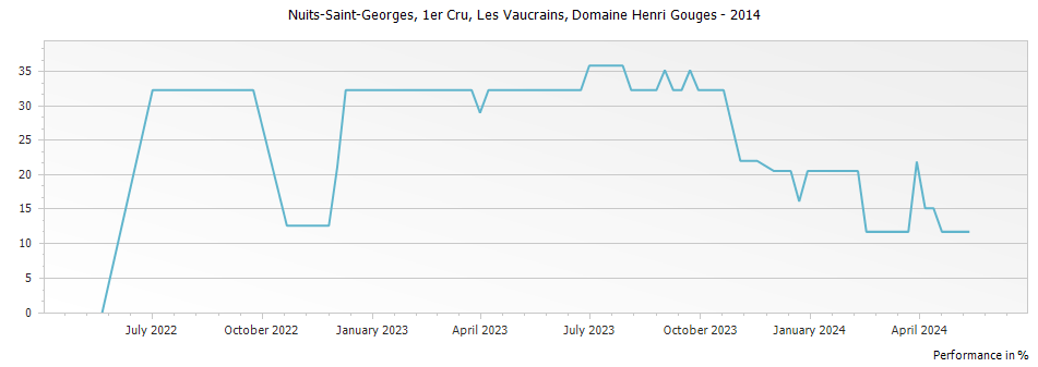 Graph for Domaine Henri Gouges Nuits-Saint-Georges Les Vaucrains Premier Cru – 2014