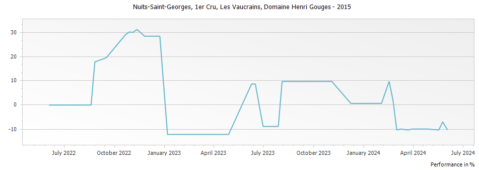 Graph for Domaine Henri Gouges Nuits-Saint-Georges Les Vaucrains Premier Cru – 2015