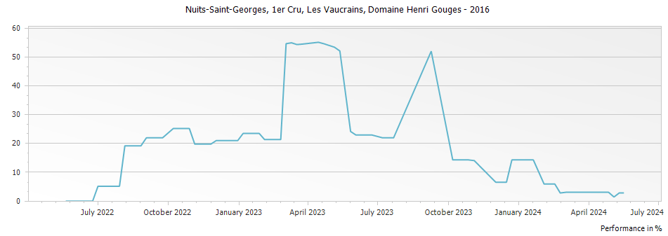 Graph for Domaine Henri Gouges Nuits-Saint-Georges Les Vaucrains Premier Cru – 2016