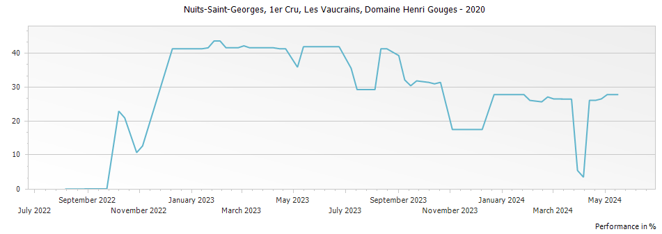 Graph for Domaine Henri Gouges Nuits-Saint-Georges Les Vaucrains Premier Cru – 2020