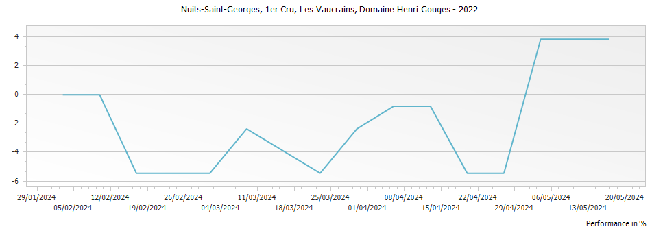 Graph for Domaine Henri Gouges Nuits-Saint-Georges Les Vaucrains Premier Cru – 2022