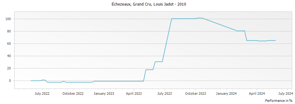 Graph for Louis Jadot Echezeaux Grand Cru – 2010