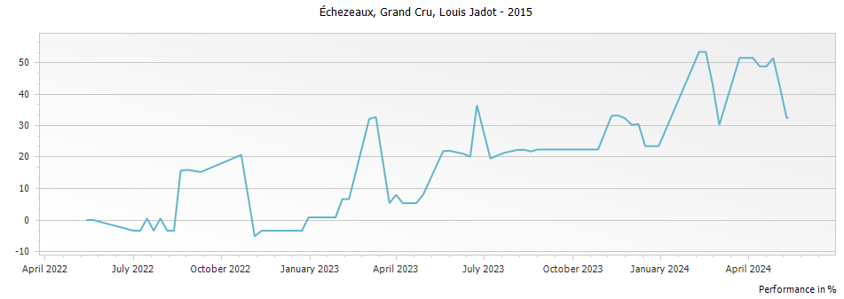 Graph for Louis Jadot Echezeaux Grand Cru – 2015