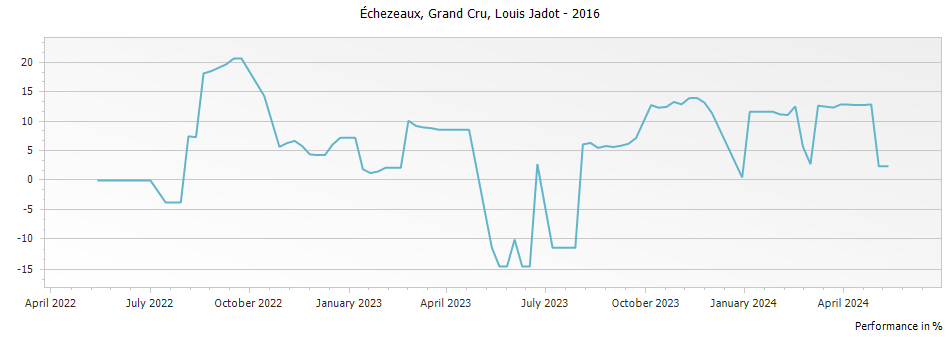 Graph for Louis Jadot Echezeaux Grand Cru – 2016