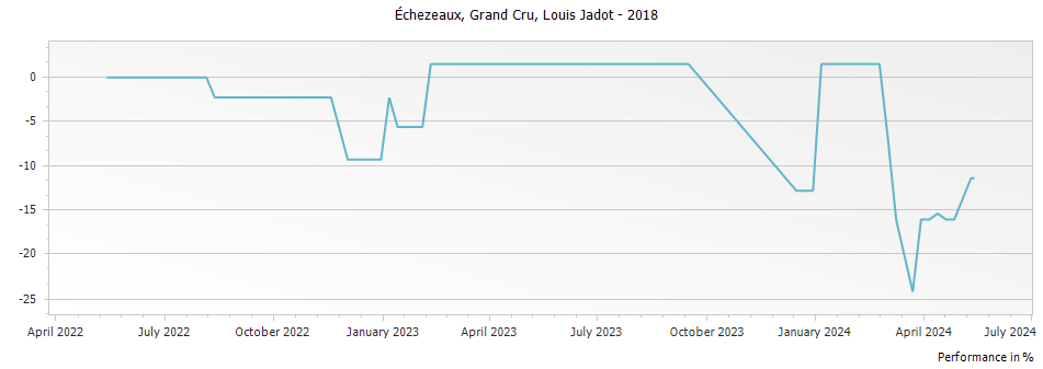 Graph for Louis Jadot Echezeaux Grand Cru – 2018