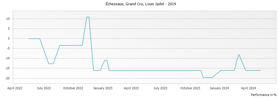 Graph for Louis Jadot Echezeaux Grand Cru – 2019