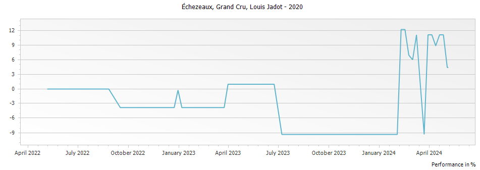 Graph for Louis Jadot Echezeaux Grand Cru – 2020