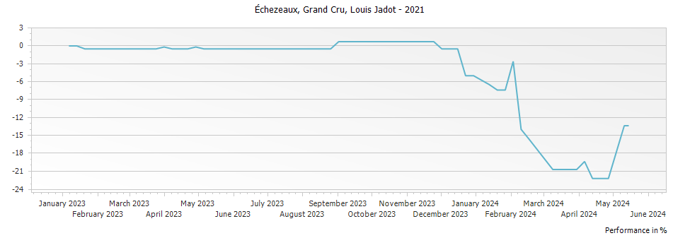 Graph for Louis Jadot Echezeaux Grand Cru – 2021