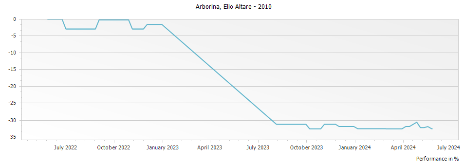 Graph for Elio Altare Arborina Langhe DOC – 2010