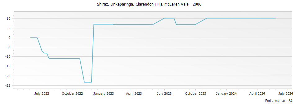 Graph for Clarendon Hills Onkaparinga Shiraz McLaren Vale – 2006