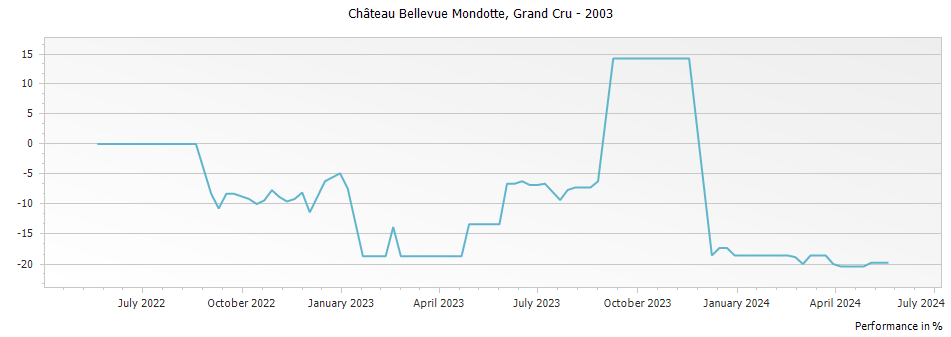 Graph for Chateau Bellevue Mondotte Saint Emilion Grand Cru – 2003