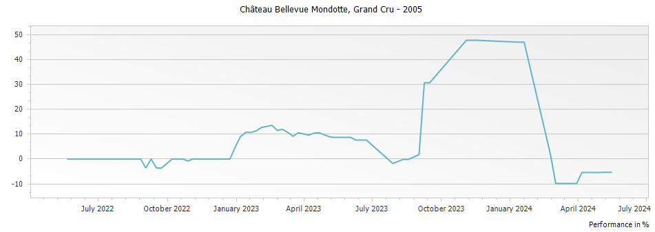 Graph for Chateau Bellevue Mondotte Saint Emilion Grand Cru – 2005